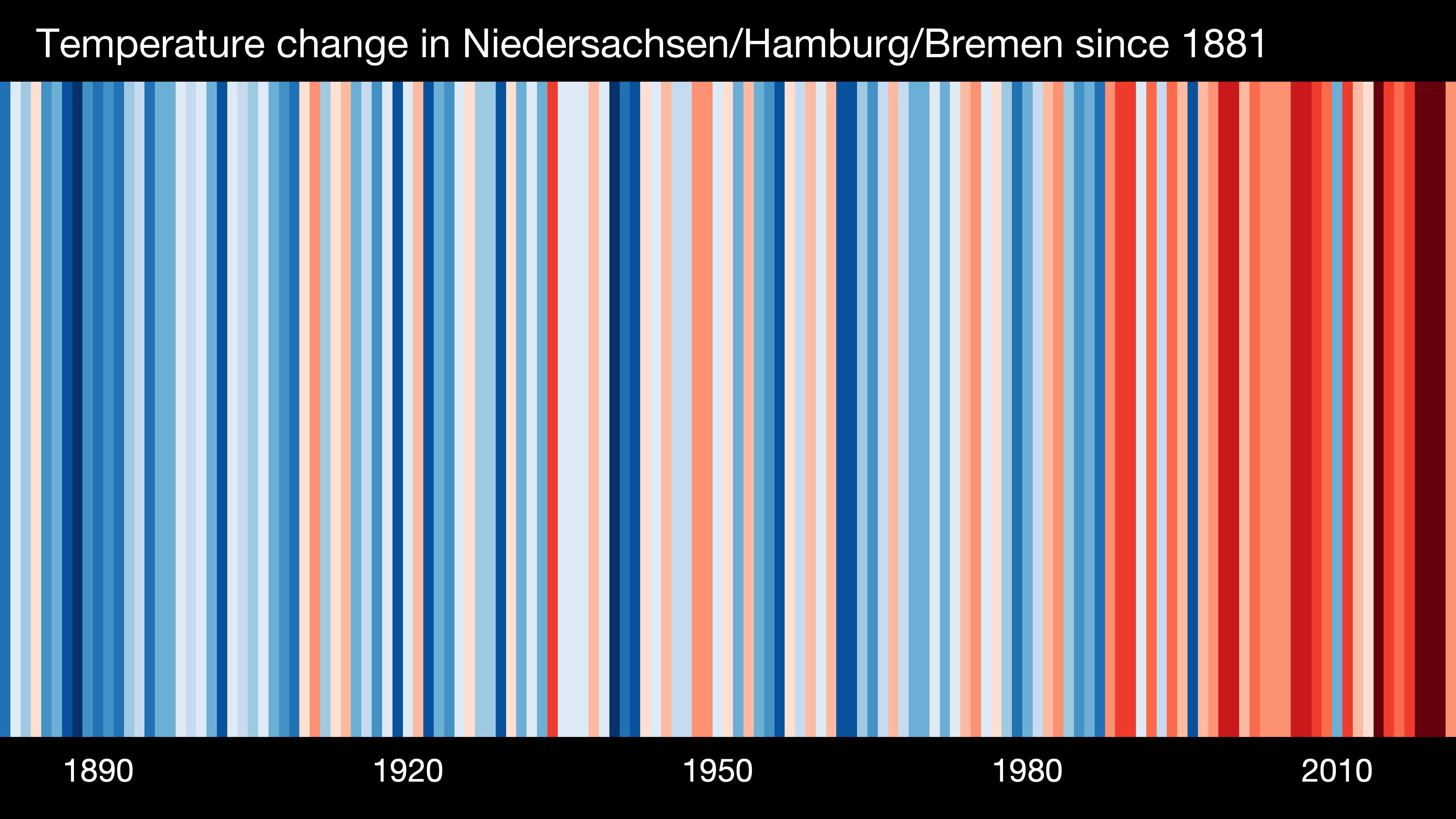 Grafik der Temparaturveränderung in Niedersachsen, Hamburg und Bremen seit 1881. 